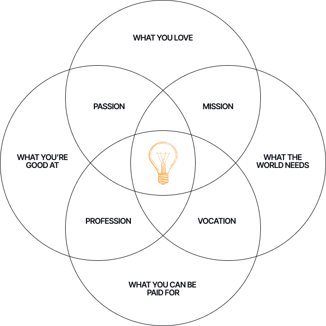 Software development for Startups
