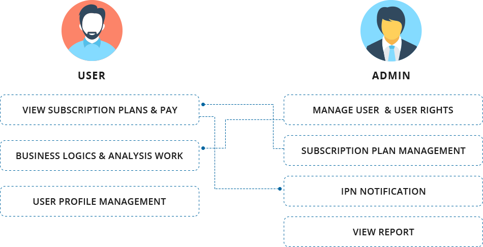 Financial Management Software System Workflow