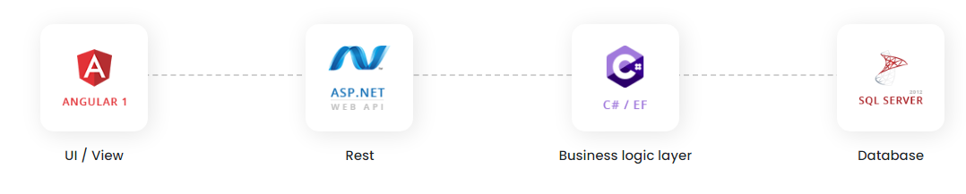 Farm management workflow