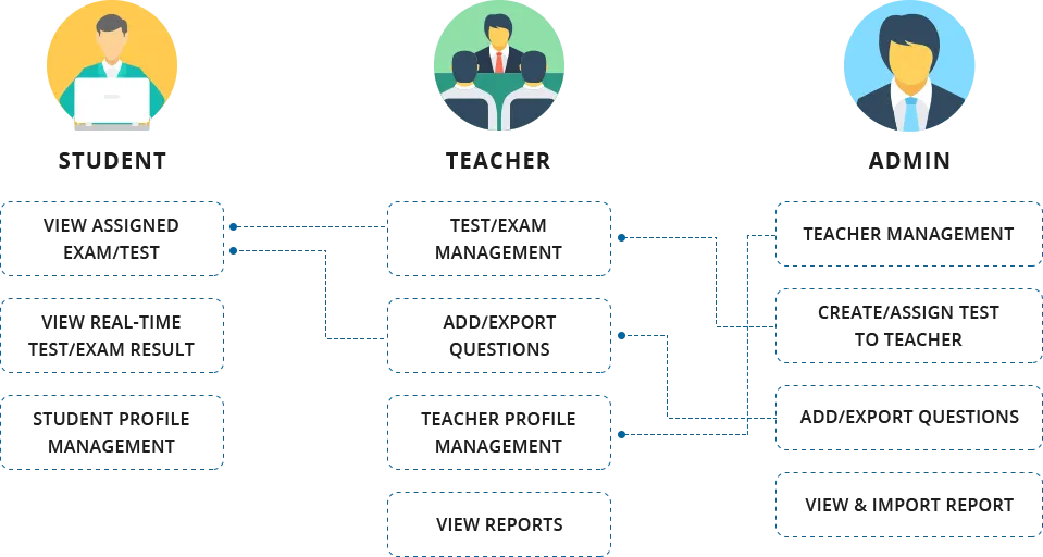 online examination workflow