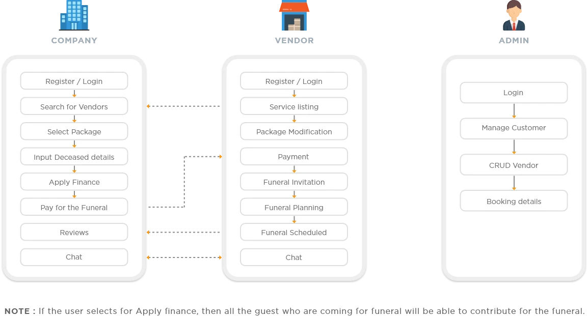 Funeral Bookings workflow