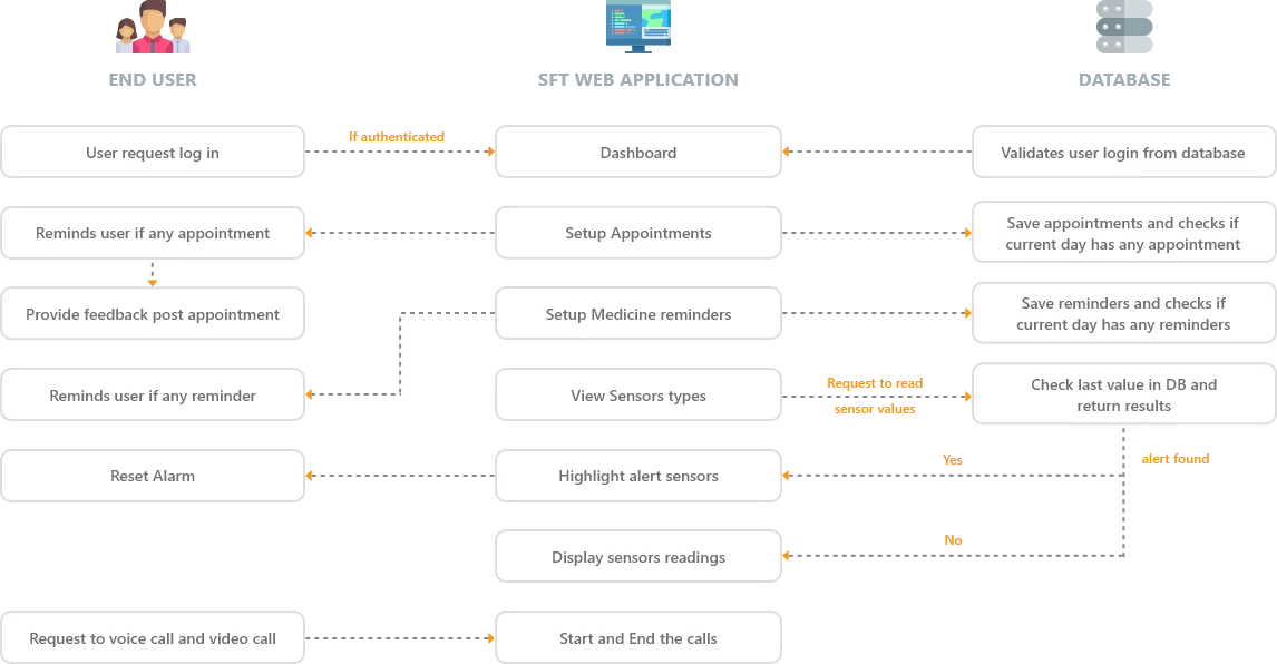 Healthcare Progressive Web App workflow