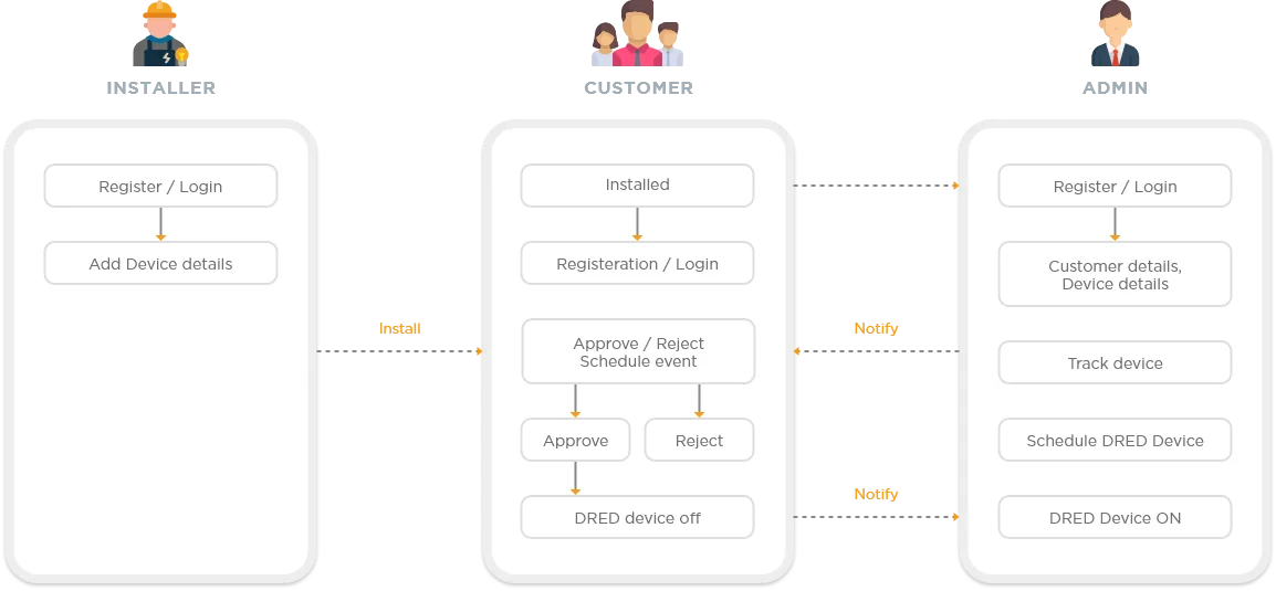 IOT Management System Workflow