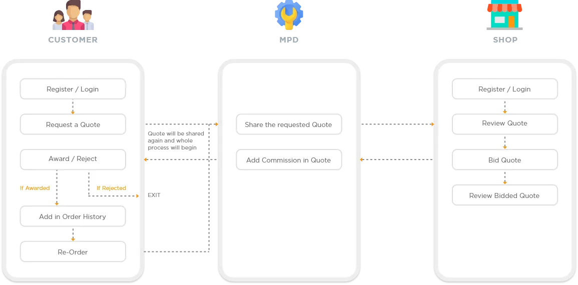 Bidding website workflow