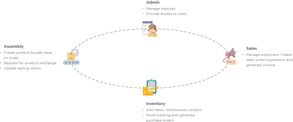 Cloud based Sales and Inventory Management System system flows