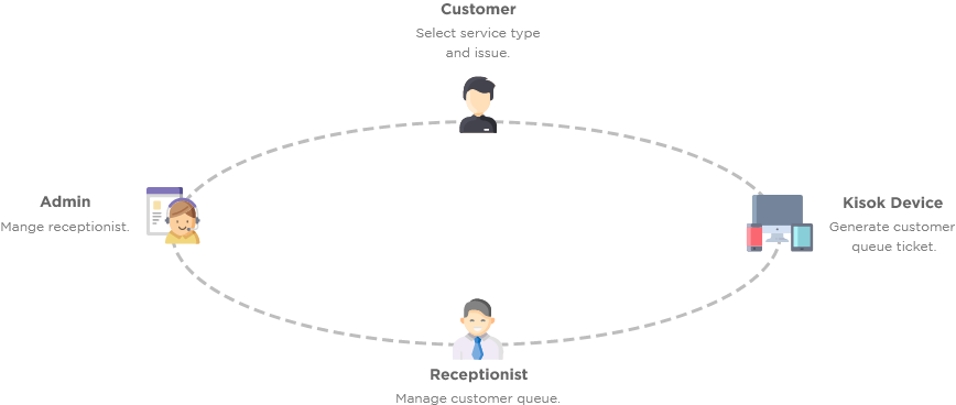 kiosk system workflow