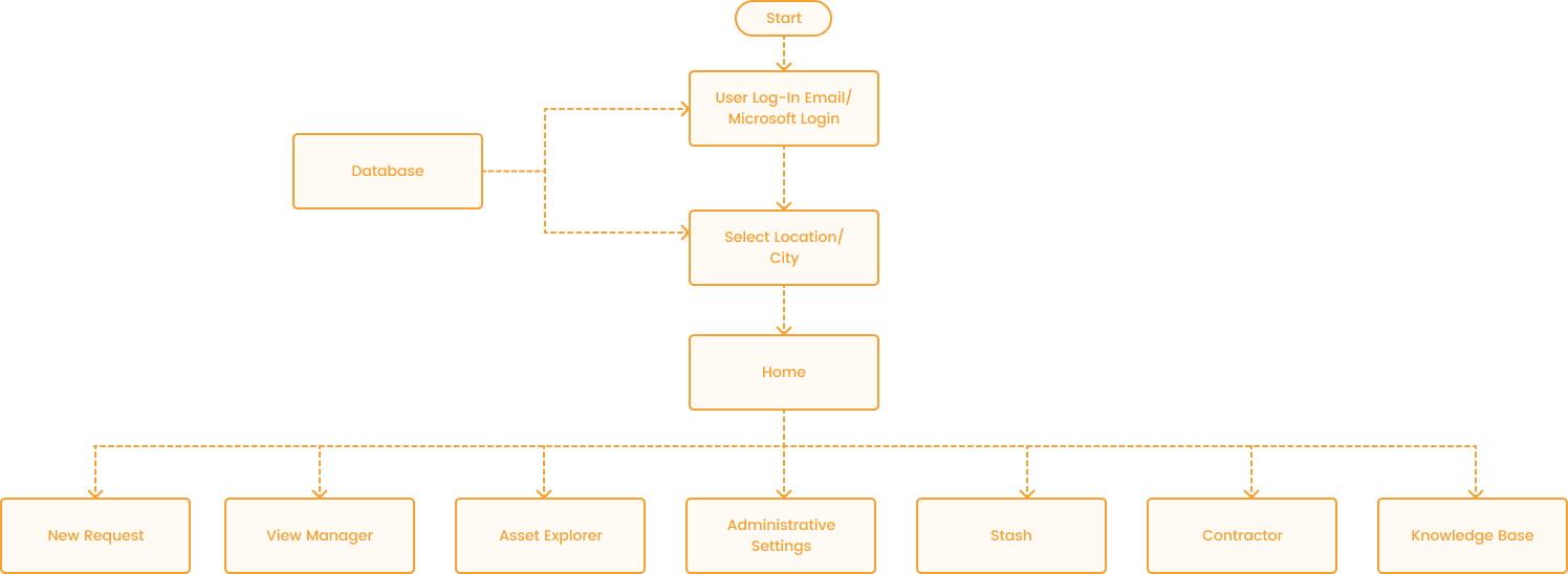 asset management system workflow