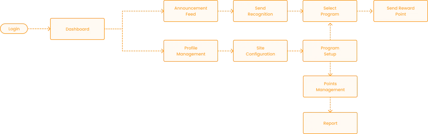 Employee Recognition System Workflow