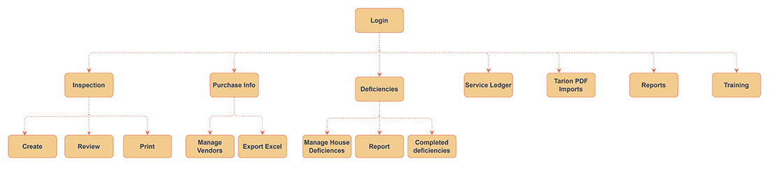 Construction Site Inspection Software System Workflow