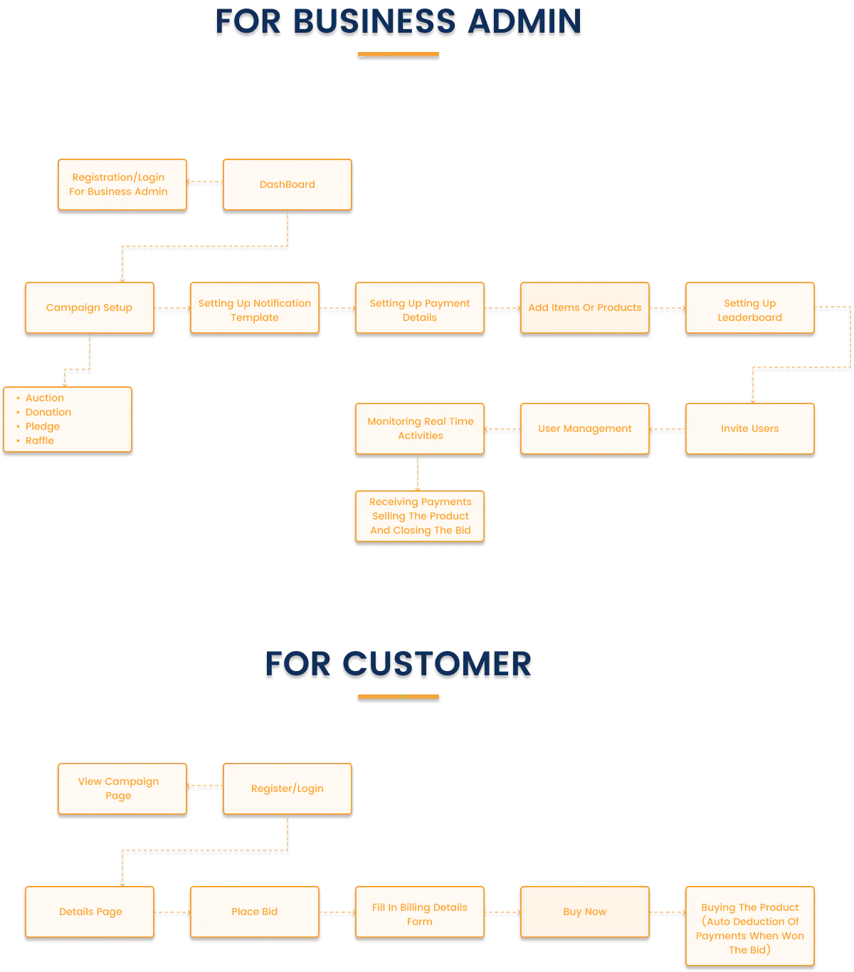 Auction website workflow