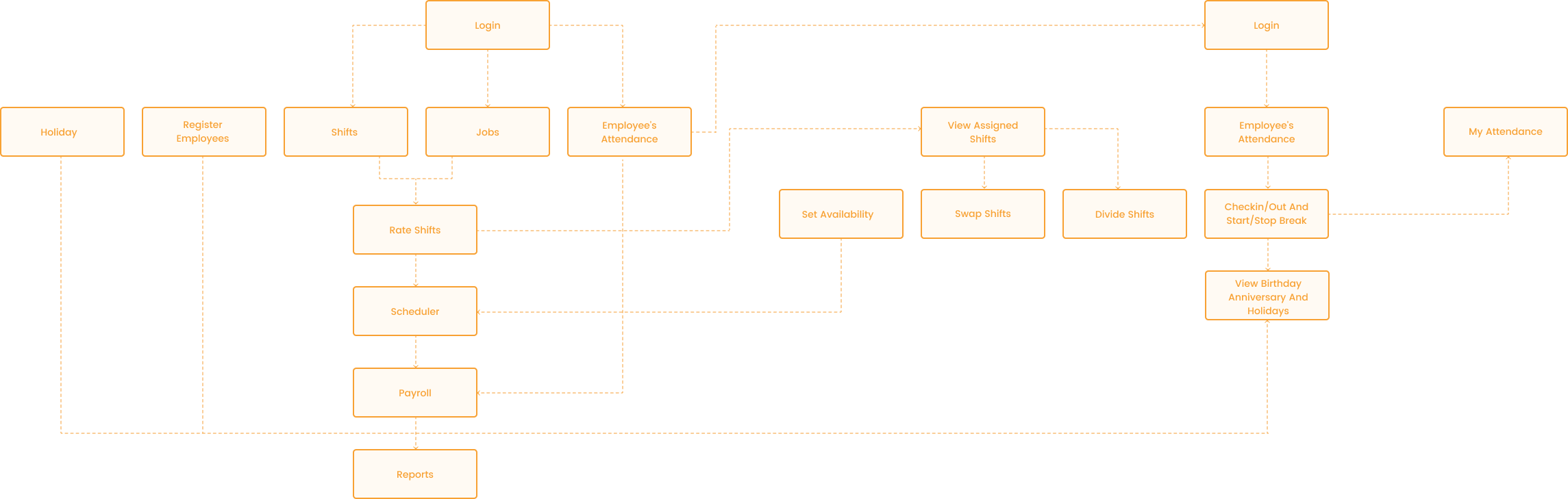 Restaurant Employee Scheduling Software System Workflow design