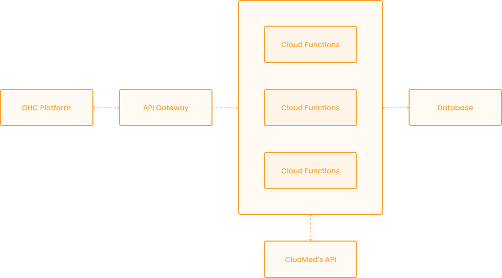 Middleware API Gateway system workflow