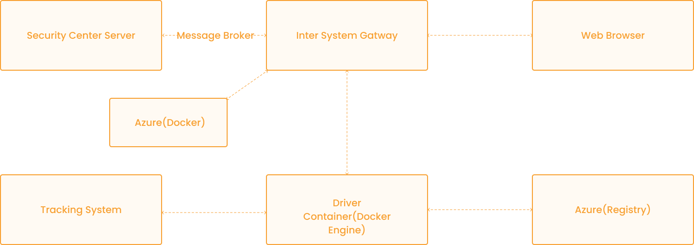 Airport Perimeter Fencing and Control Room Middleware Integration system workflow