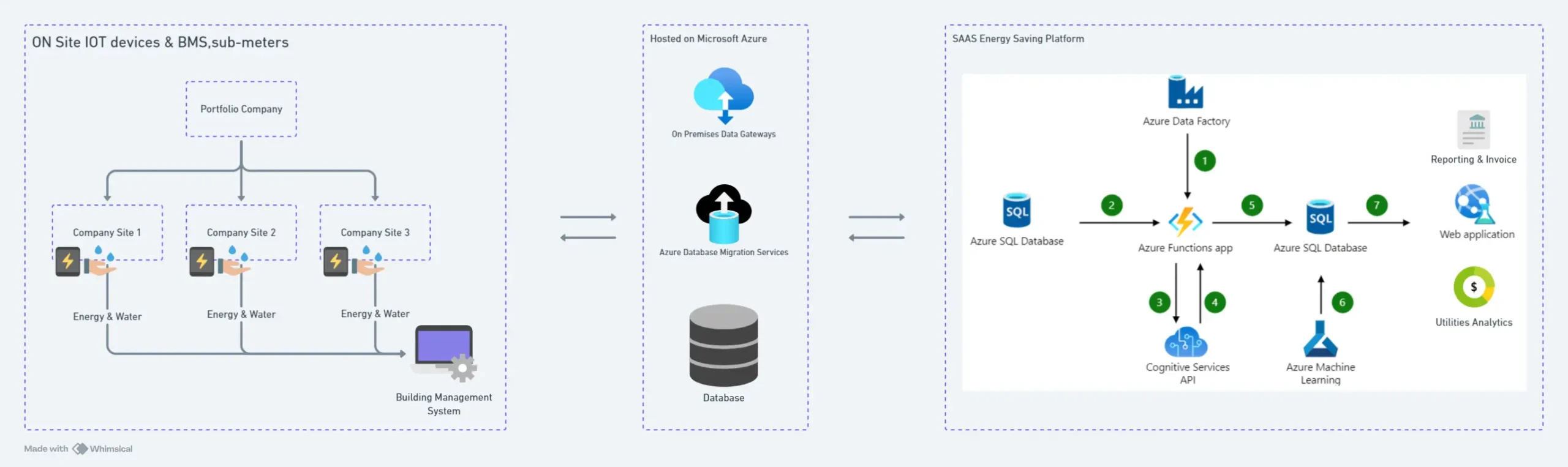 Legacy System Modernization for Energy Industry System workflow