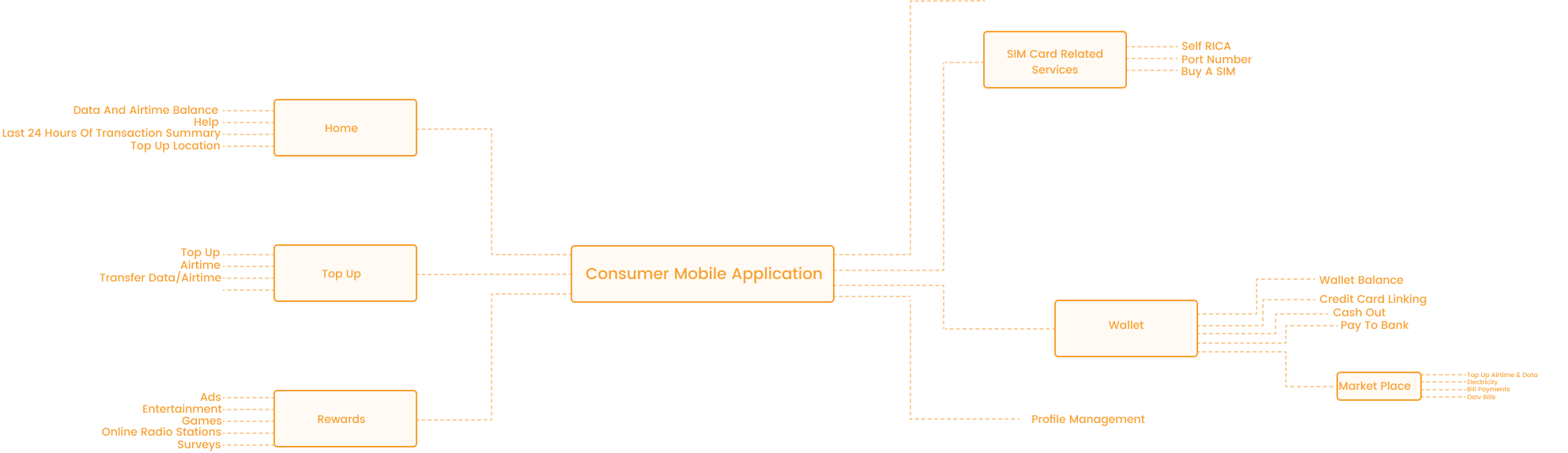 Sim Card Management Mobile App System workflow