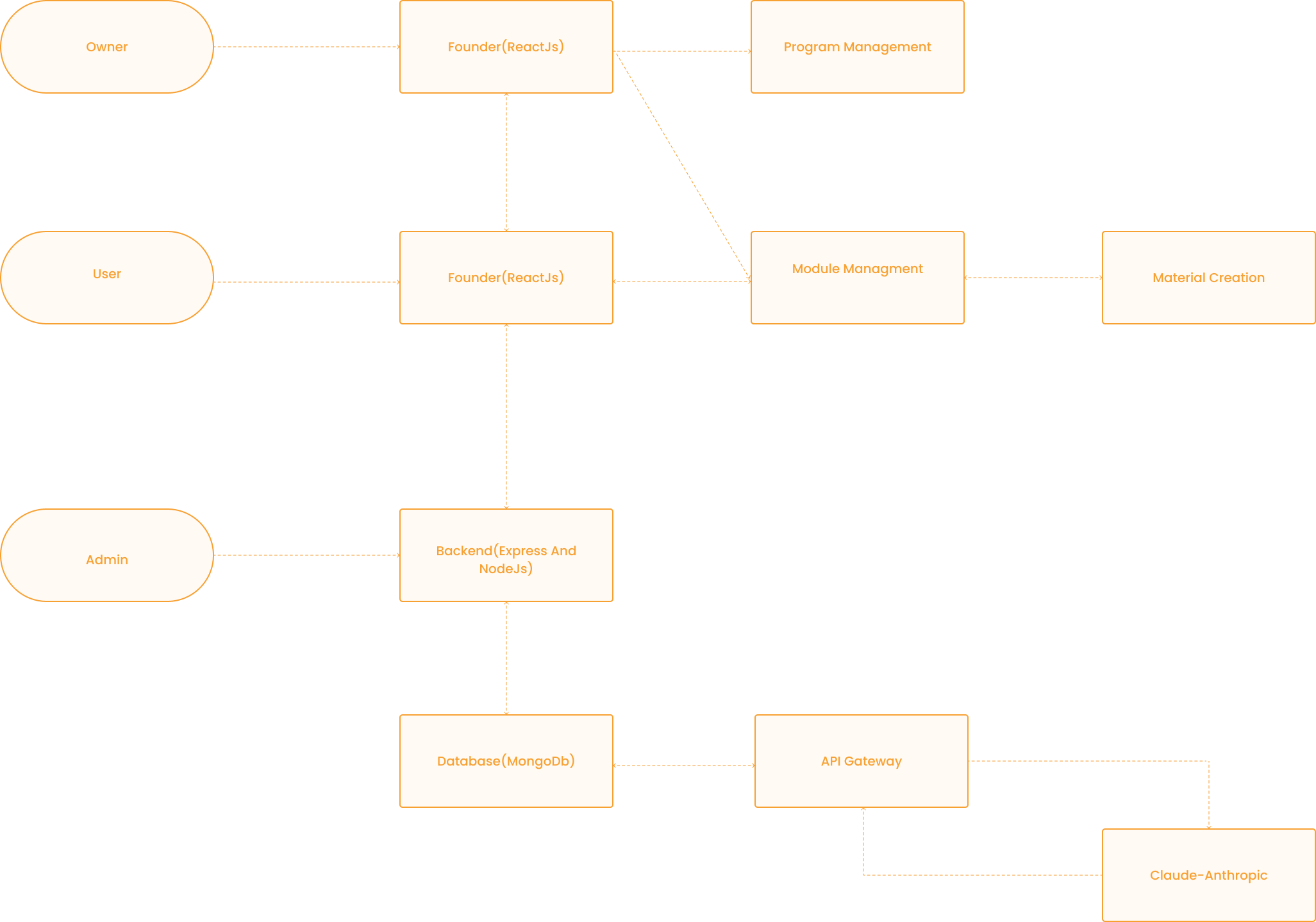 Generative AI Course Creator for LMS System Workflow